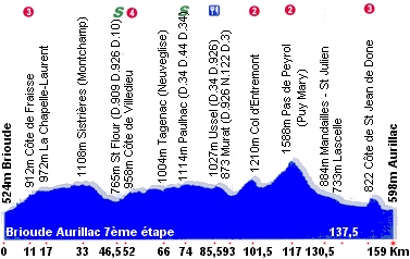 profil de l'étape du Tour de France Brioude Aurillac
